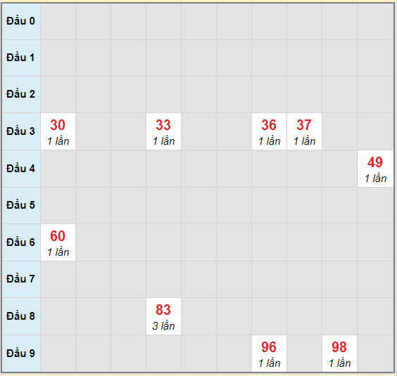 Bạch thủ rơi 3 ngày lô XSCM 5/10/2020