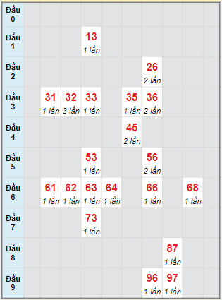 Bạch thủ rơi 3 ngày lô XSCM 5/12/2022