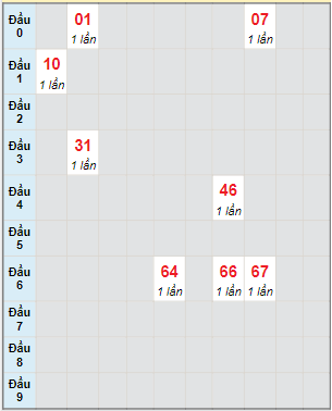 Bạch thủ rơi 3 ngày lô XSCM 5/6/2023