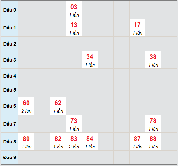 Bạch thủ rơi 3 ngày lô XSCM 5/7/2021