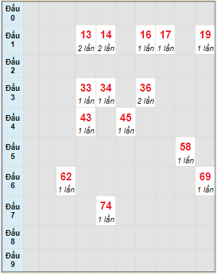 Bạch thủ rơi 3 ngày lô XSCM 6/12/2021