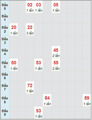 Bạch thủ rơi 3 ngày lô XSCM 6/3/2023