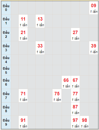 Bạch thủ rơi 3 ngày lô XSCM 6/5/2024