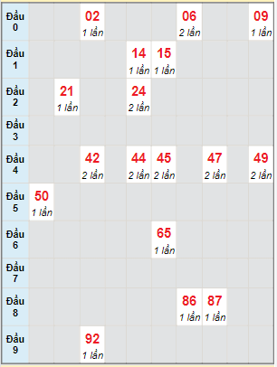 Bạch thủ rơi 3 ngày lô XSCM 6/6/2022