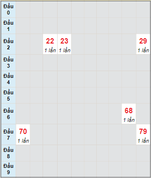 Bạch thủ rơi 3 ngày lô XSCM 7/2/2022