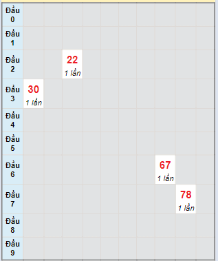 Bạch thủ rơi 3 ngày lô XSCM 8/4/2024