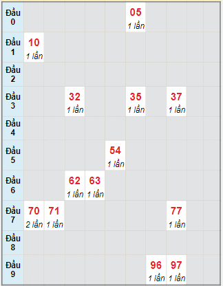 Bạch thủ rơi 3 ngày lô XSCM 8/5/2023