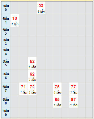 Bạch thủ rơi 3 ngày lô XSCM 9/10/2023