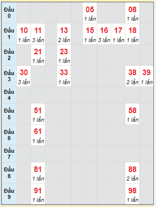 Bạch thủ rơi 3 ngày lô XSCM 9/5/2022