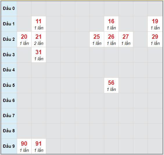 Bạch thủ rơi 3 ngày lô XSCM 28/9/2020