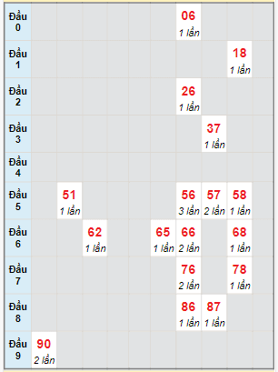 Bạch thủ rơi 3 ngày lô XSCT 1/11/2023