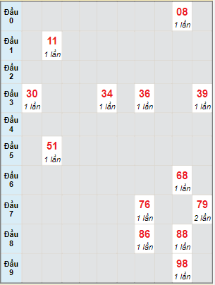 Bạch thủ rơi 3 ngày lô XSCT 1/12/2021