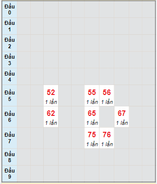 Bạch thủ rơi 3 ngày lô XSCT 1/2/2023