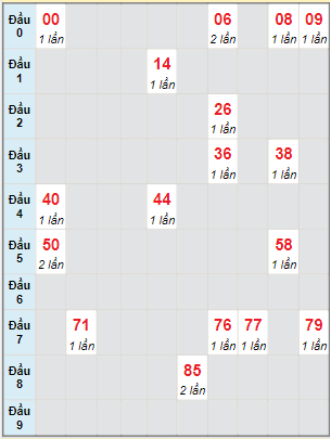 Bạch thủ rơi 3 ngày lô XSCT 1/3/2023