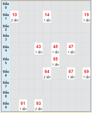 Bạch thủ rơi 3 ngày lô XSCT 1/5/2024