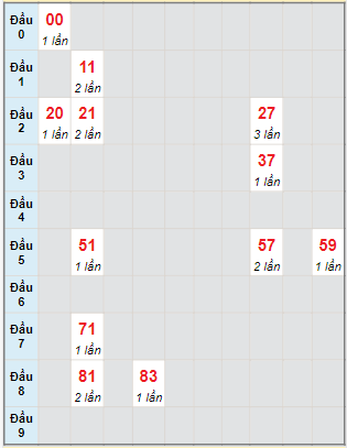 Bạch thủ rơi 3 ngày lô XSCT 10/1/2024