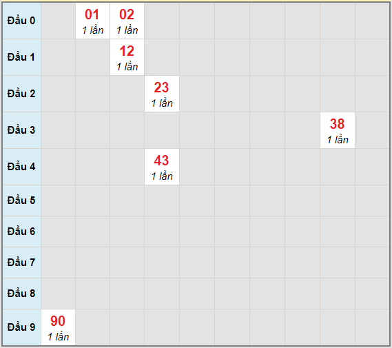 Bạch thủ rơi 3 ngày lô XSCT 10/3/2021