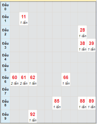 Bạch thủ rơi 3 ngày lô XSCT 10/4/2024