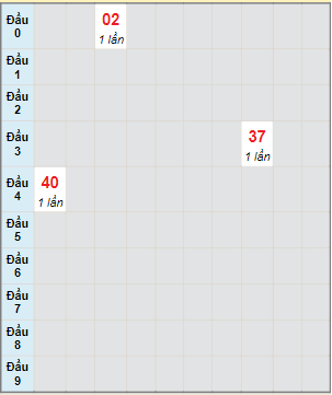 Bạch thủ rơi 3 ngày lô XSCT 13/7/2022