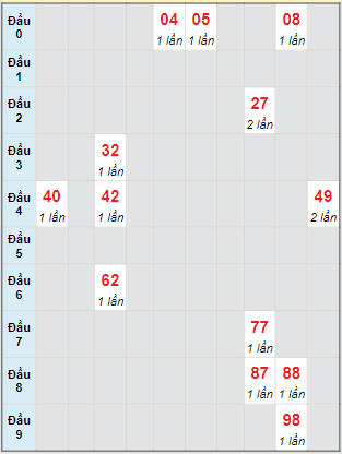 Bạch thủ rơi 3 ngày lô XSCT 10/7/2024