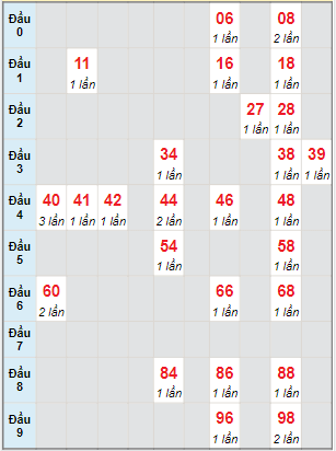 Bạch thủ rơi 3 ngày lô XSCT 12/1/2022