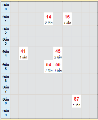 Bạch thủ rơi 3 ngày lô XSCT 12/6/2024