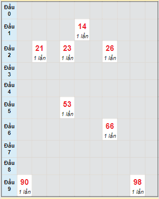 Bạch thủ rơi 3 ngày lô XSCT 12/7/2023