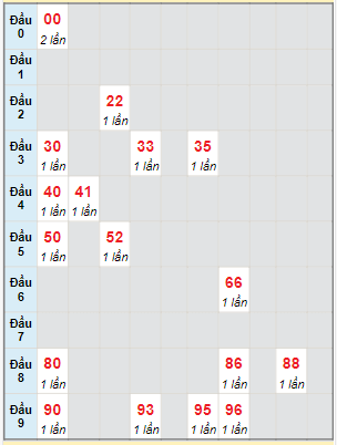 Bạch thủ rơi 3 ngày lô XSCT 13/12/2023