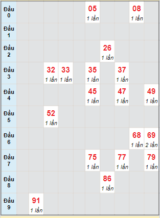 Bạch thủ rơi 3 ngày lô XSCT 13/3/2024