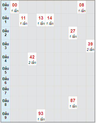 Bạch thủ rơi 3 ngày lô XSCT 14/7/2021