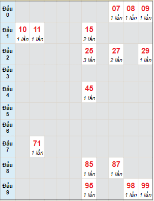 Bạch thủ rơi 3 ngày lô XSCT 15/3/2023