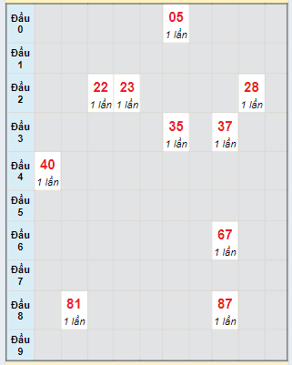 Bạch thủ rơi 3 ngày lô XSCT 15/5/2024