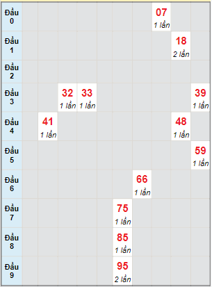 Bạch thủ rơi 3 ngày lô XSCT 15/6/2022