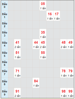 Bạch thủ rơi 3 ngày lô XSCT 16/11/2022