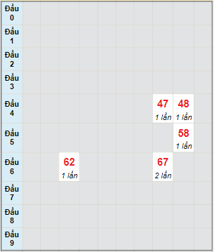 Bạch thủ rơi 3 ngày lô XSCT 16/2/2022