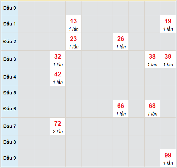 Bạch thủ rơi 3 ngày lô XSCT 16/6/2021