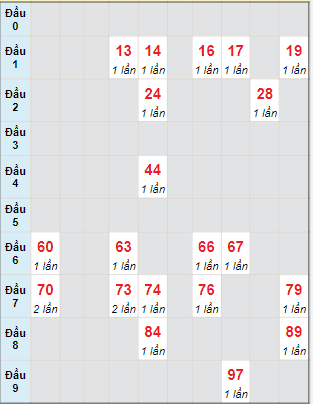 Bạch thủ rơi 3 ngày lô XSCT 16/8/2023