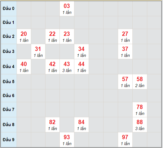 Bạch thủ rơi 3 ngày lô XSCT 17/3/2021