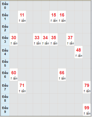 Bạch thủ rơi 3 ngày lô XSCT 17/4/2024