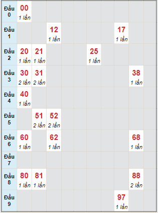 Bạch thủ rơi 3 ngày lô XSCT 19/10/2022