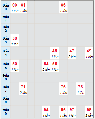 Bạch thủ rơi 3 ngày lô XSCT 19/7/2023