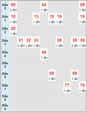 Bạch thủ rơi 3 ngày lô XSCT 2/2/2022