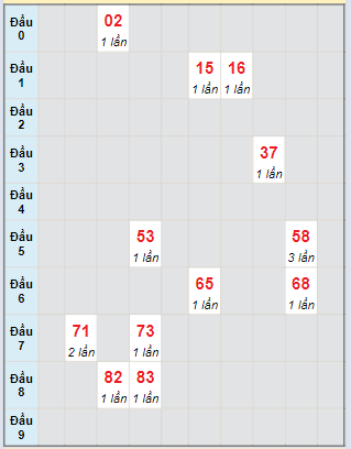 Bạch thủ rơi 3 ngày lô XSCT 20/3/2024