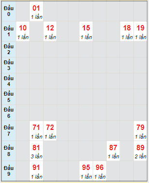 Bạch thủ rơi 3 ngày lô XSCT 21/12/2022