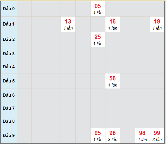 Bạch thủ rơi 3 ngày lô XSCT 21/4/2021