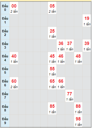 Bạch thủ rơi 3 ngày lô XSCT 21/6/2023