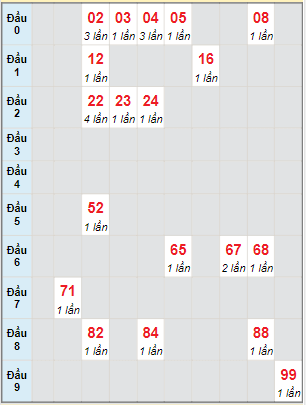 Bạch thủ rơi 3 ngày lô XSCT 22/2/2023