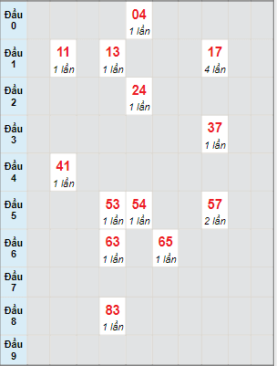 Bạch thủ rơi 3 ngày lô XSCT 22/3/2023