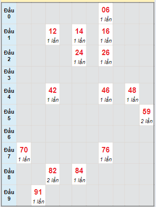 Bạch thủ rơi 3 ngày lô XSCT 22/5/2024