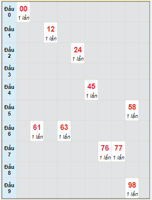 Bạch thủ rơi 3 ngày lô XSCT 23/3/2022